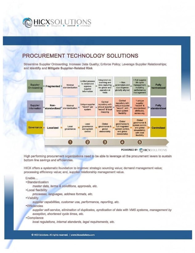 Procurement Technology Solutions Infographic