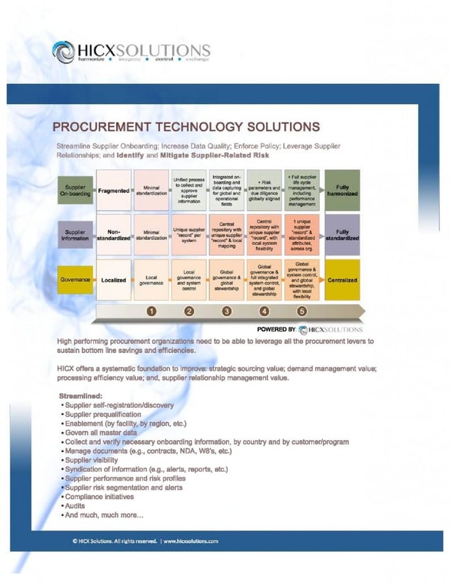 Procurement Technology Solutions Infographic 2