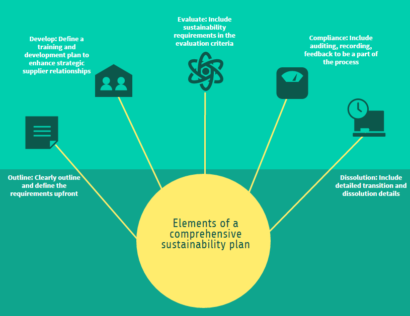 Rio Sustainability plan