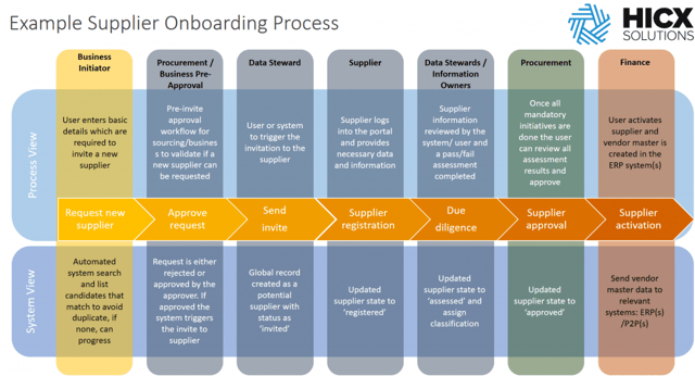 What is supplier onboarding