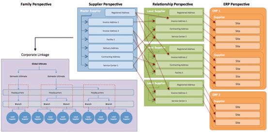 supplier information management and master data management